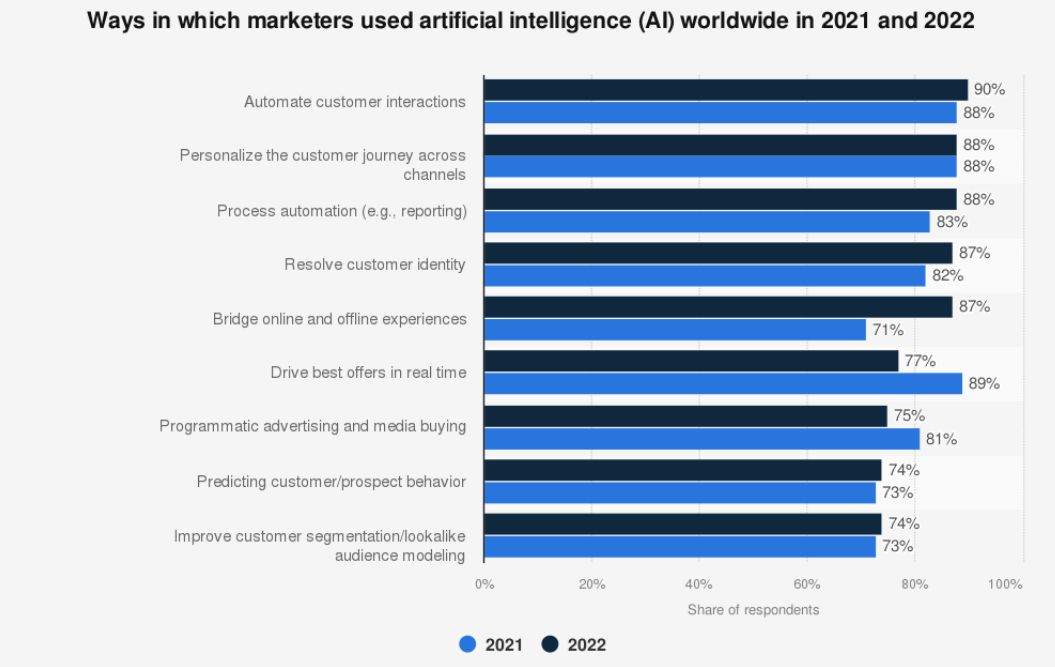 Grafiek AI in marketing